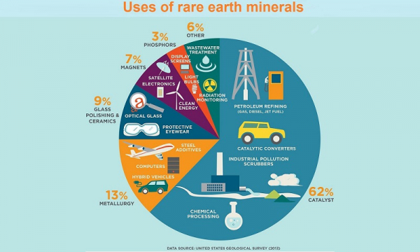 Rare earth minerals : China explores cutting off supply to the EU and US